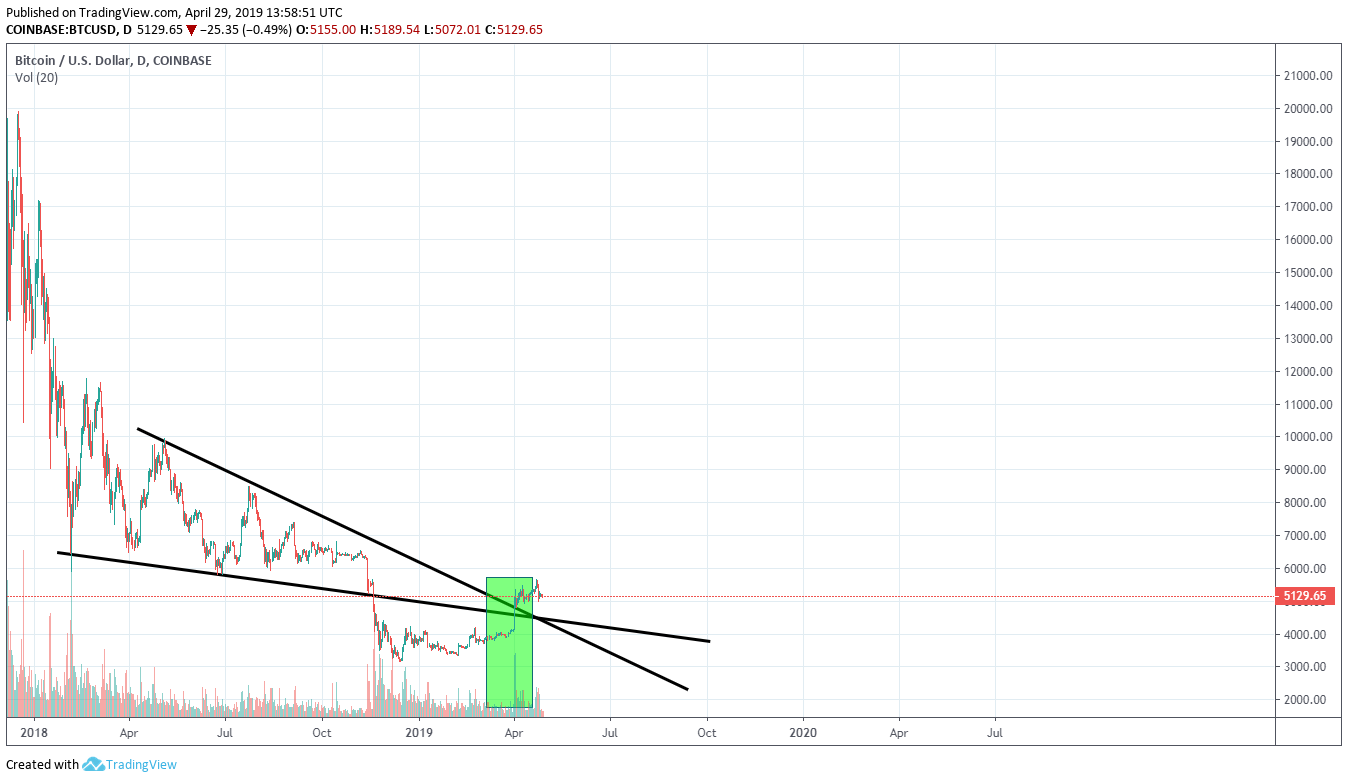 bitcoin price bottom